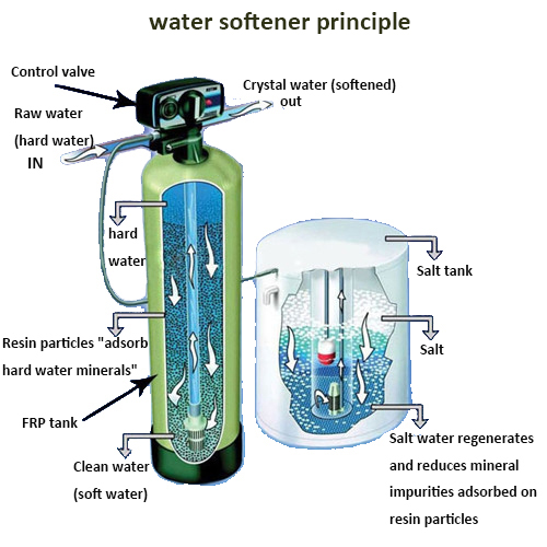 water softener principle.jpg